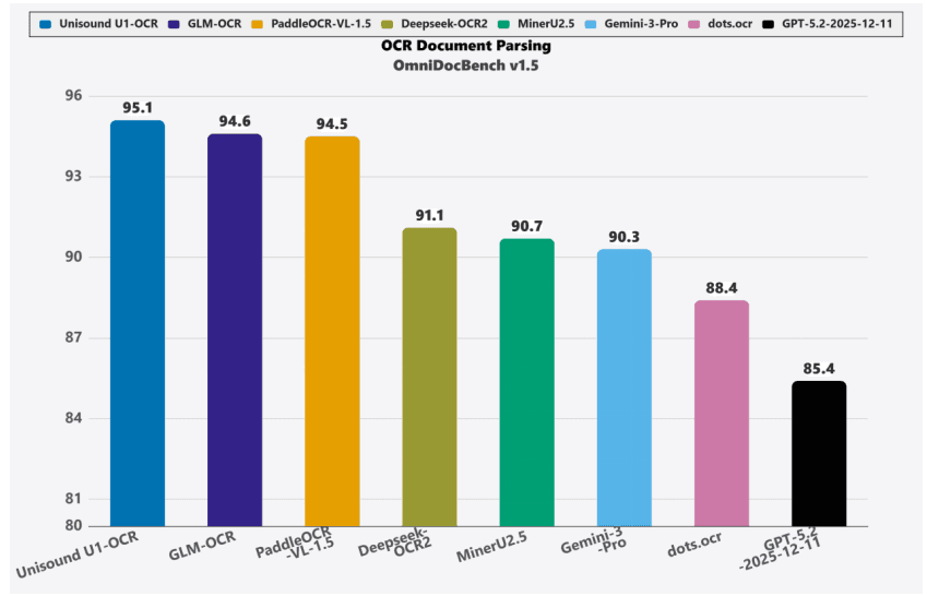 图1 Unisound U1-OCR在OmniDocBench V1.5的评测得分对比