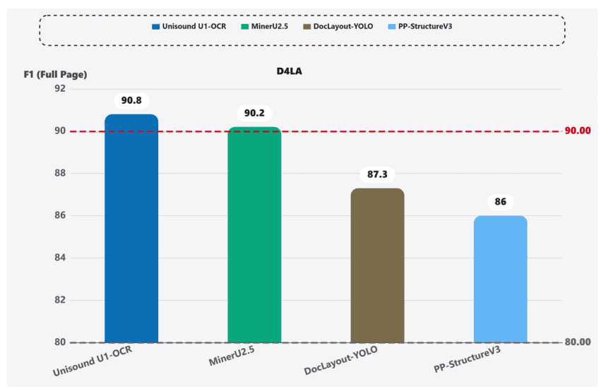 图2 基于D4LA评测的文档版面解析横向对比结果