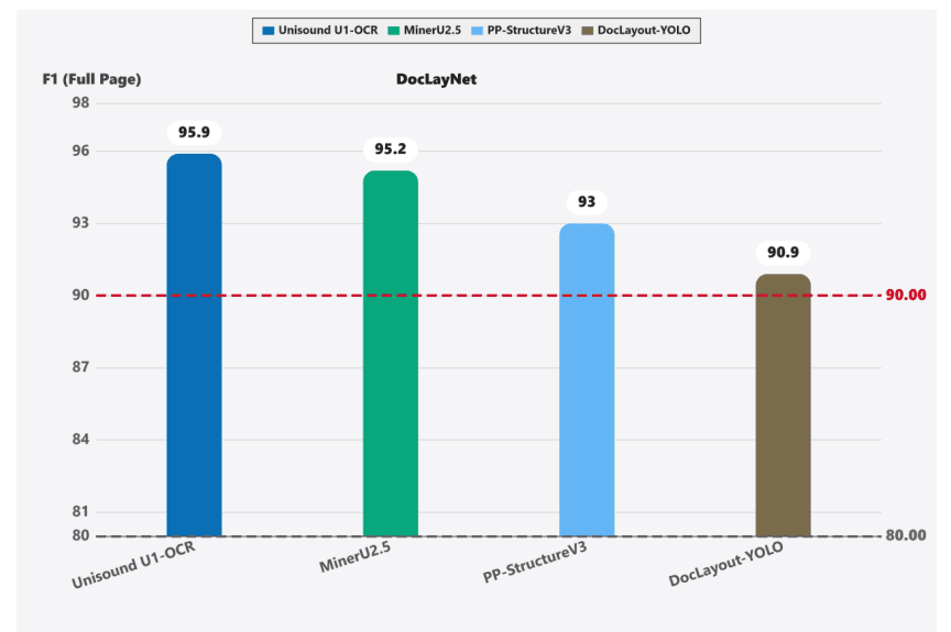 图3 基于DocLayNet评测的文档版面解析横向对比结果