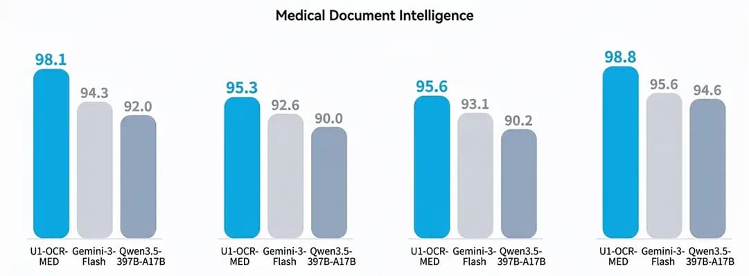 U1-OCR-MED 医疗场景表现图
