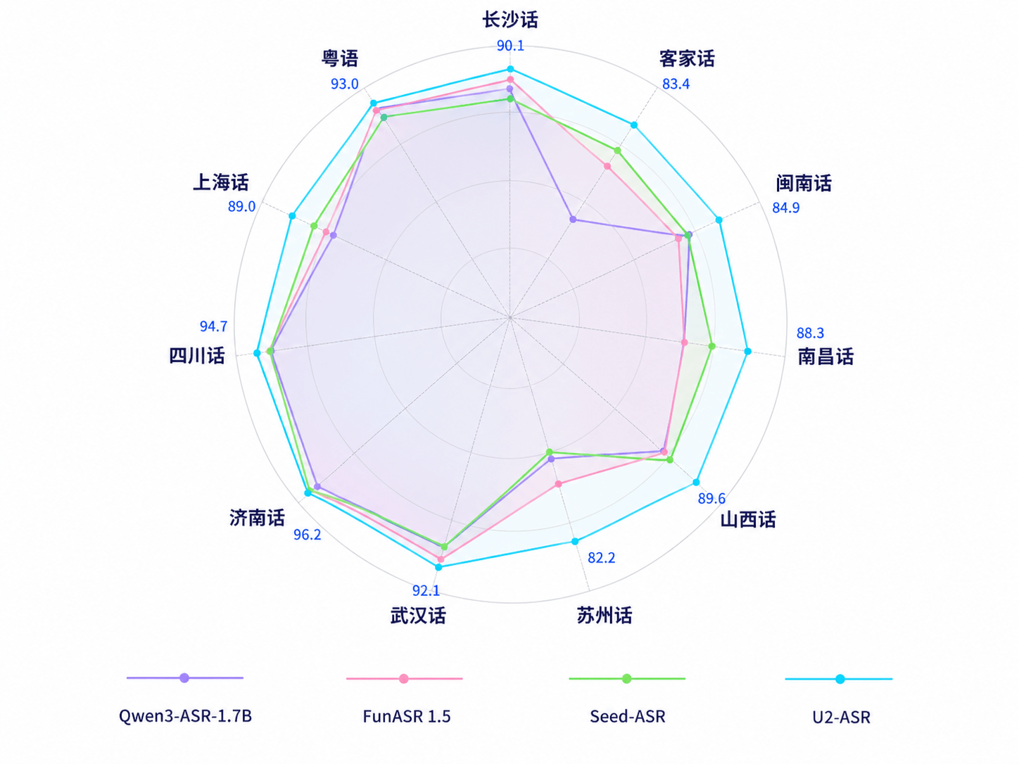 Industrial-grade dialect benchmark comparison chart