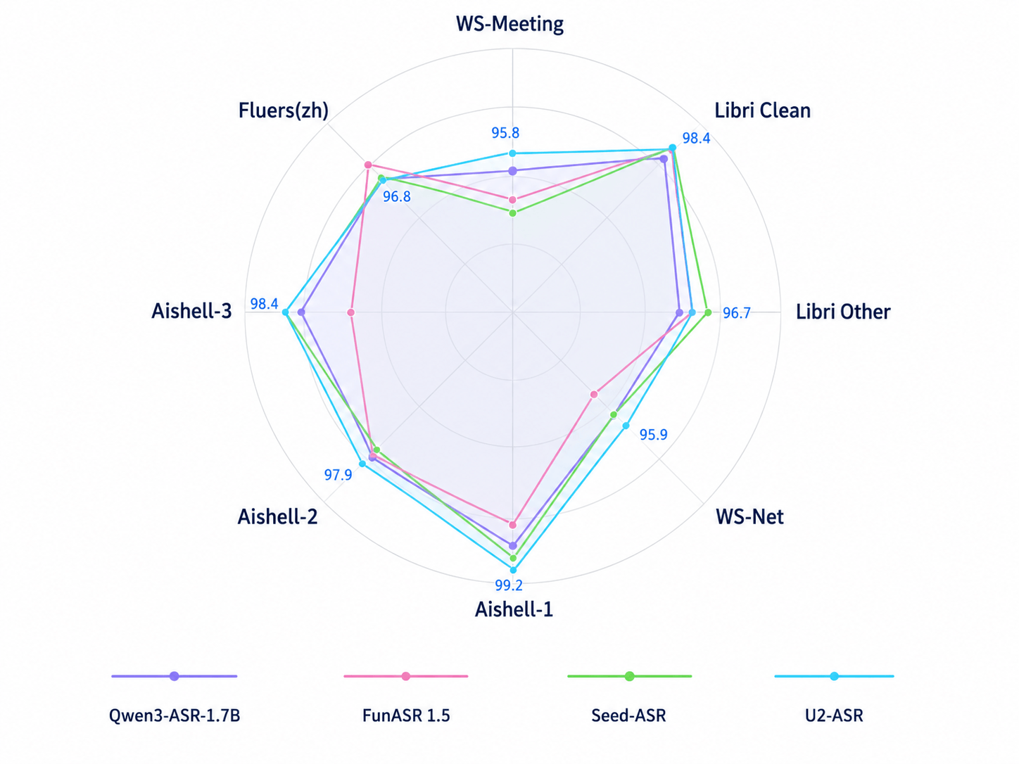 Chinese and English public benchmark comparison chart